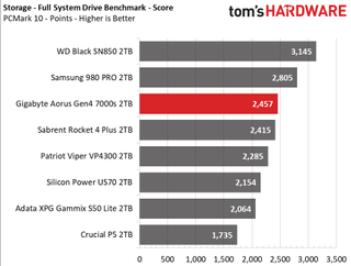 Gigabyte Aorus Gen4 7000s