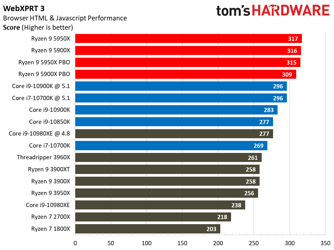 Ryzen 9 5950X and Ryzen 9 5900X Application Benchmarks