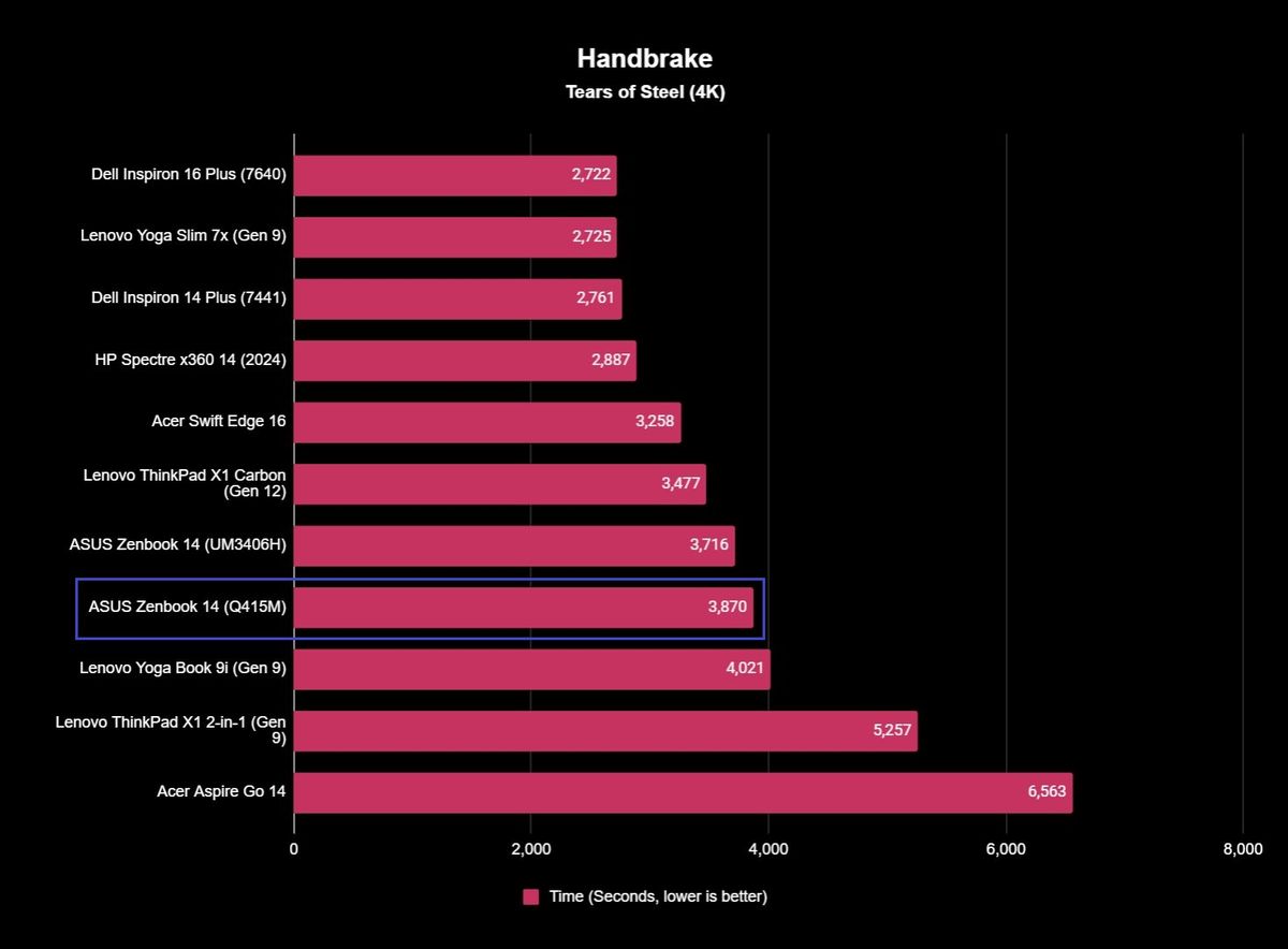 Screenshot of benchmark results for the ASUS Zenbook 14 (Q415M).