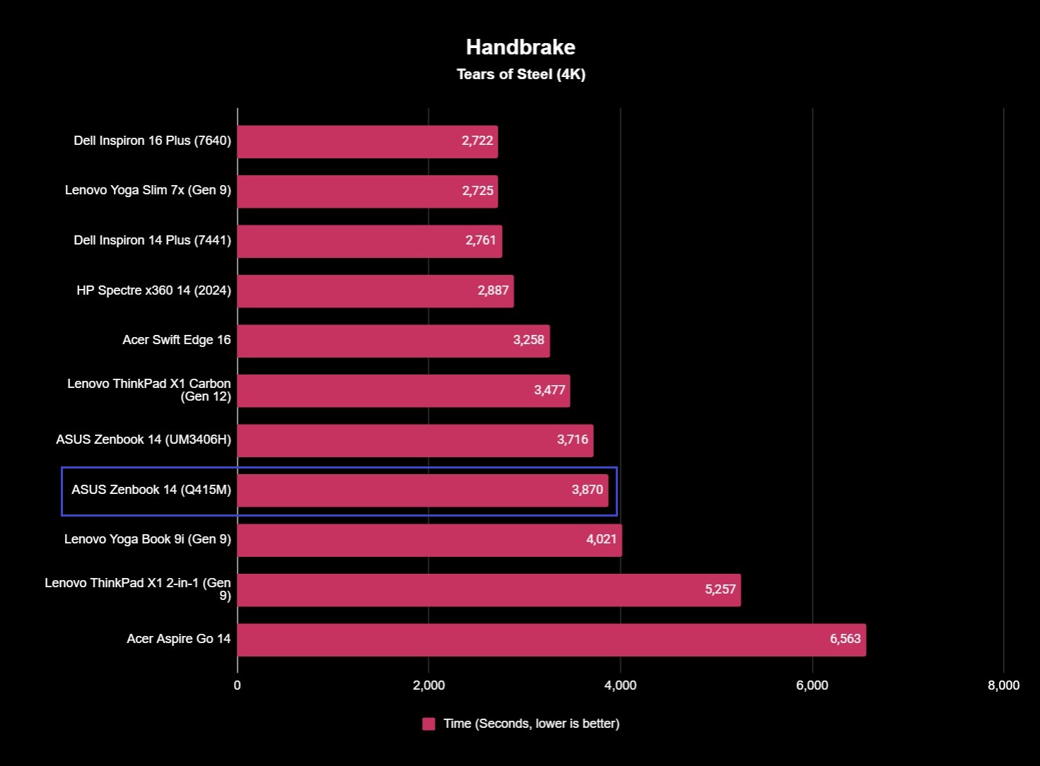 Screenshot of benchmark results for the ASUS Zenbook 14 (Q415M).