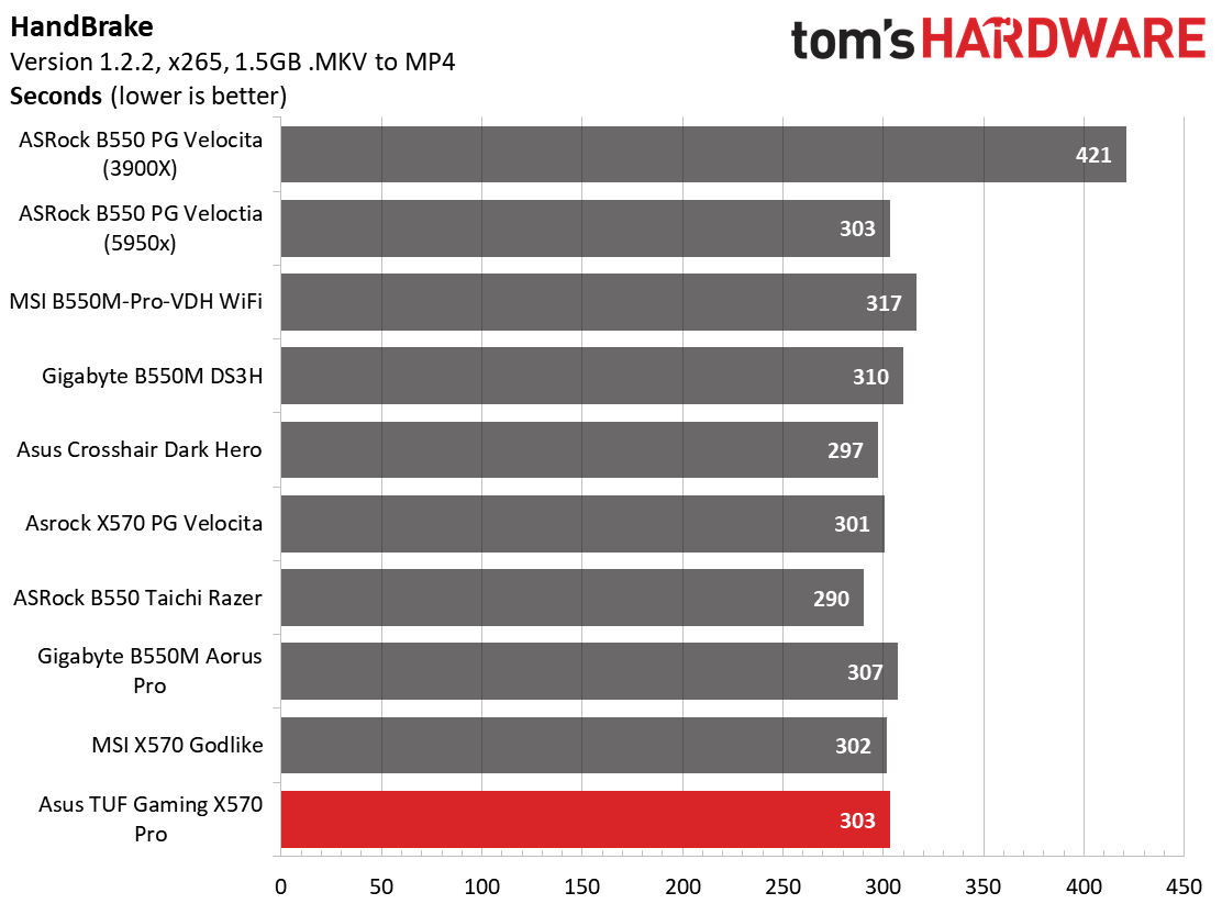 Asus TUF Gaming X570-Pro WiFi