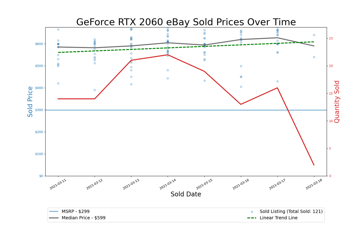 GPU Pricing Index 90-day charts of eBay data
