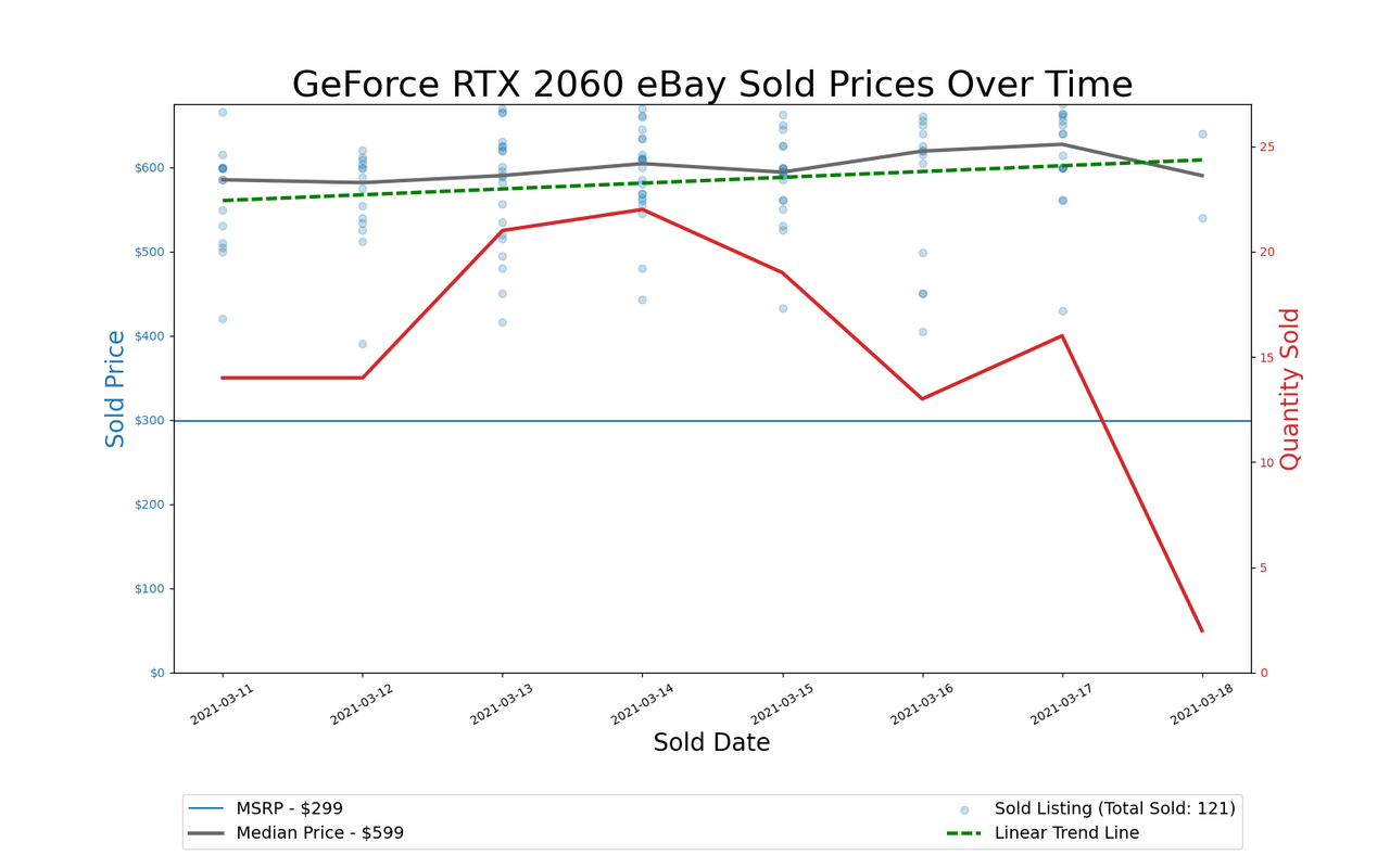 GPU Pricing Index 90-day charts of eBay data