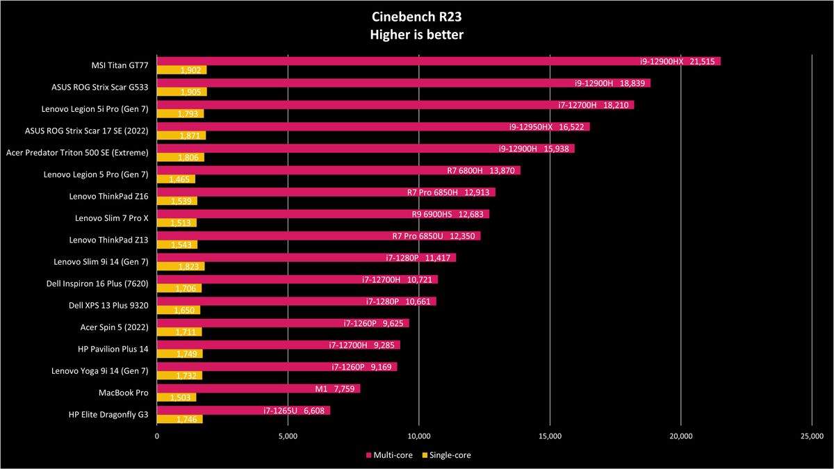 ASUS ROG Strix Scar 17 SE 2022 Benchmarks