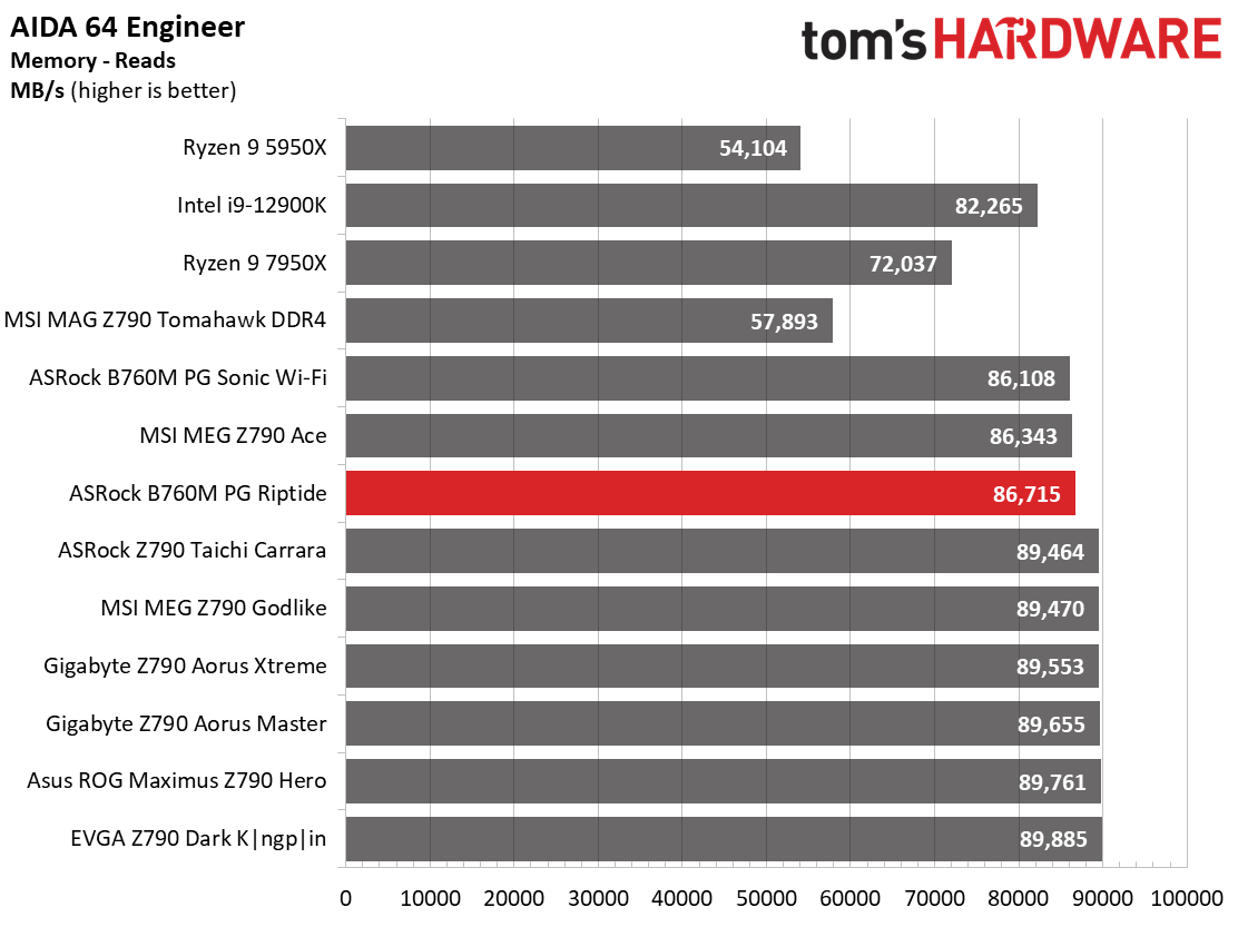 ASRock B650E PG Riptide Wi-Fi