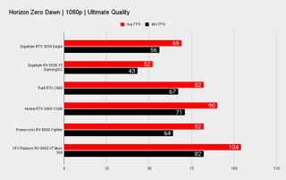 RTX 3050 benchmarks