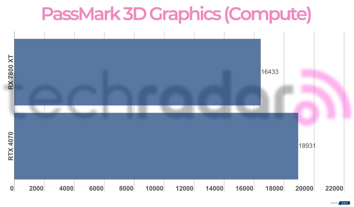 Benchmark results for the 7800 XT vs 4070