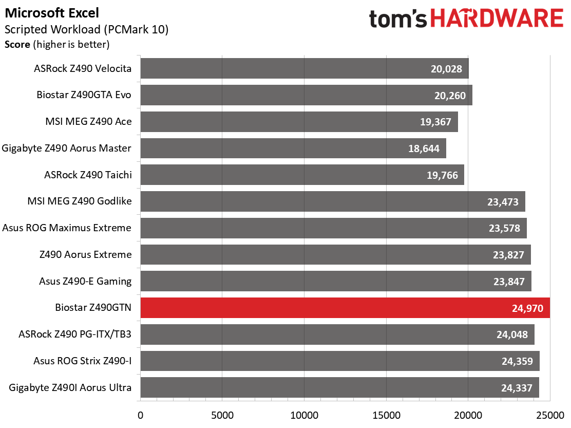Z490 Mini ITX Roundup Charts