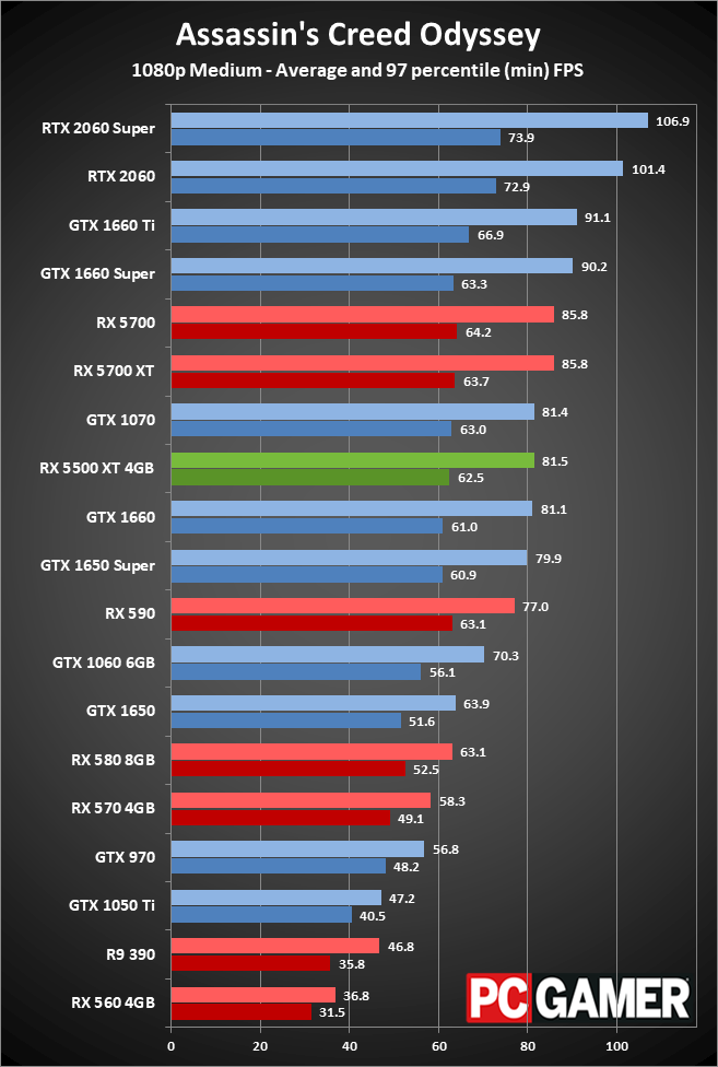 RX 5500 XT performance charts 1080p medium