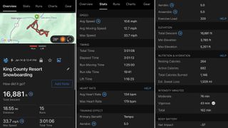 A screenshot of post snowboarding stats gathered by the Garmin Instinct 3 including details on speed, heart rate, elevation and time