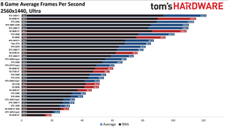 GPU benchmarks hierarchy standard gaming charts