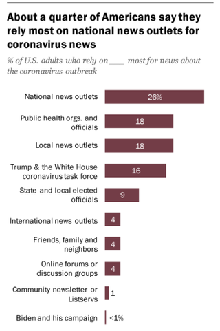 Source: Pew Research