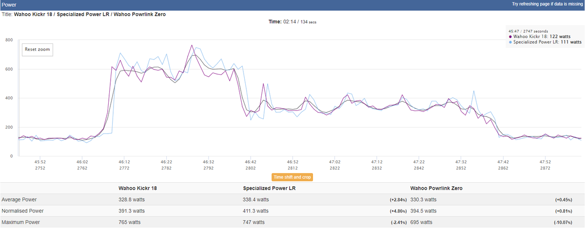 Power analysis of a workout comparing Powrlink Zero, Kickr and S-Works Power Cranks