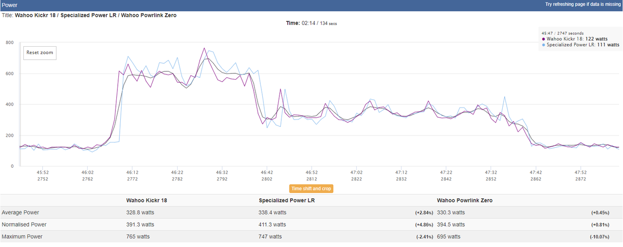 Power analysis of a workout comparing Powrlink Zero, Kickr and S-Works Power Cranks