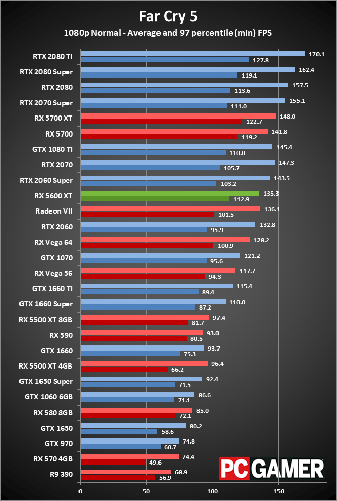 Radeon RX 5600 XT 1080p medium performance