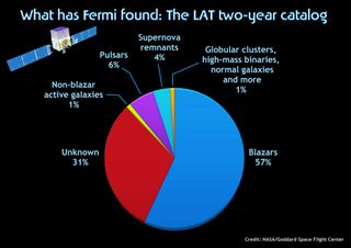 Active galaxies called blazars constitute the single largest source class in the second Fermi LAT catalog, but nearly a third of the sources are unassociated with objects at any other wavelength. Their natures are unknown.