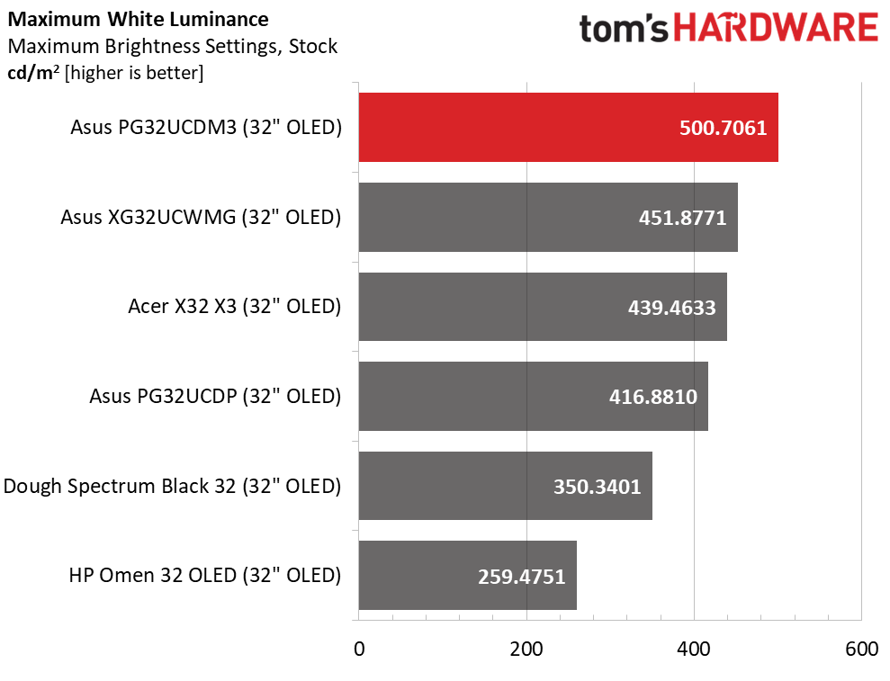 Asus ROG Swift PG32UCDM3