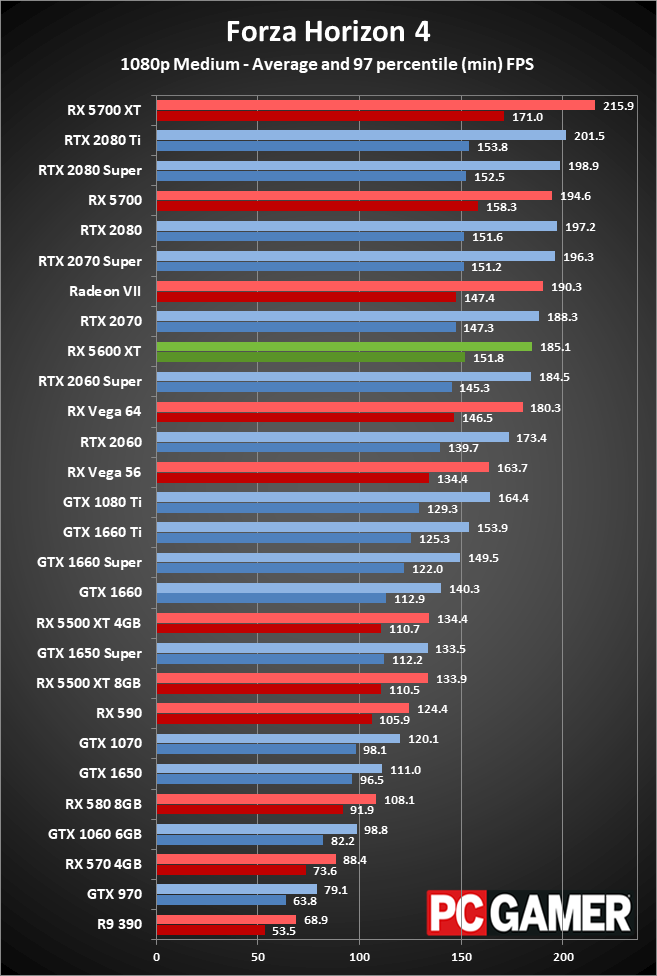 Radeon RX 5600 XT 1080p medium performance
