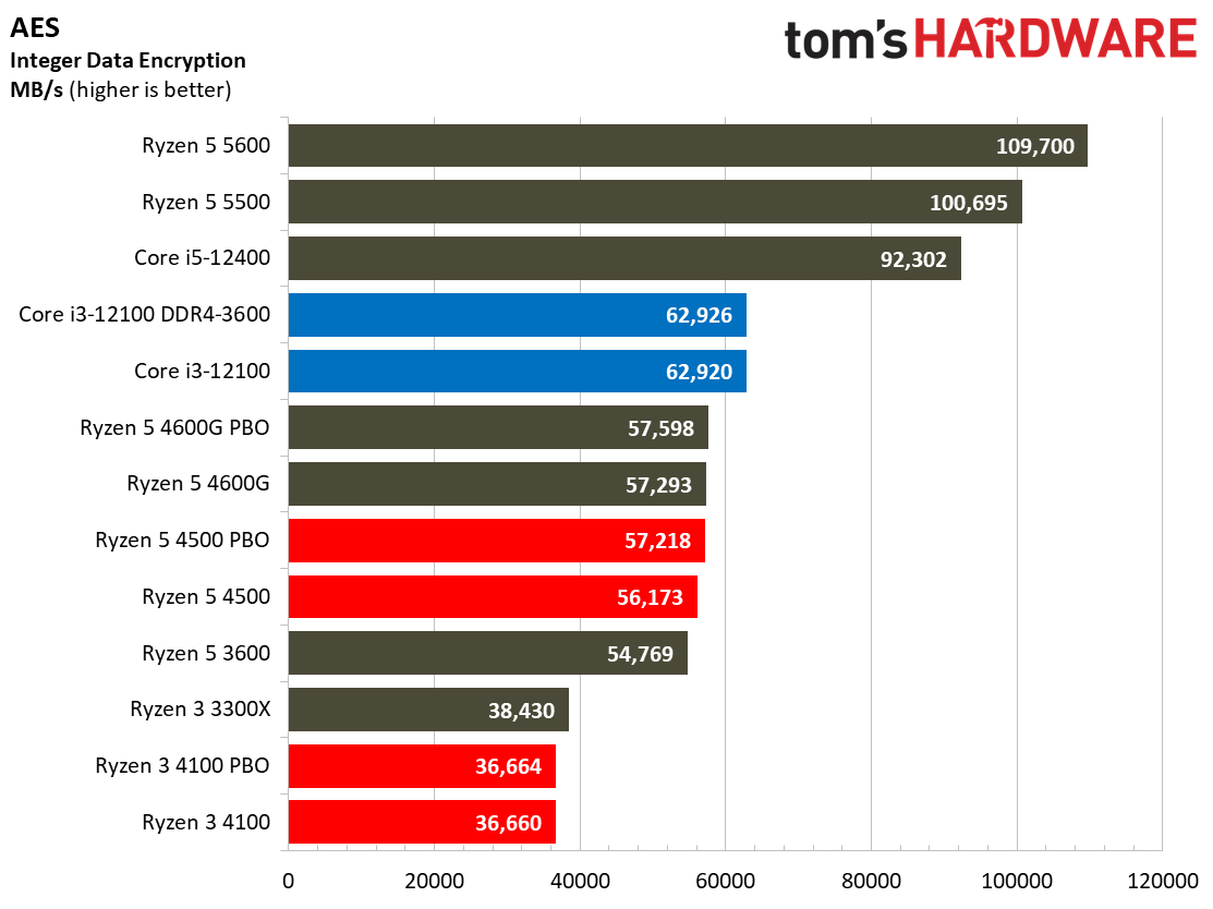 Ryzen 3 4100 Ryzen 5 4500