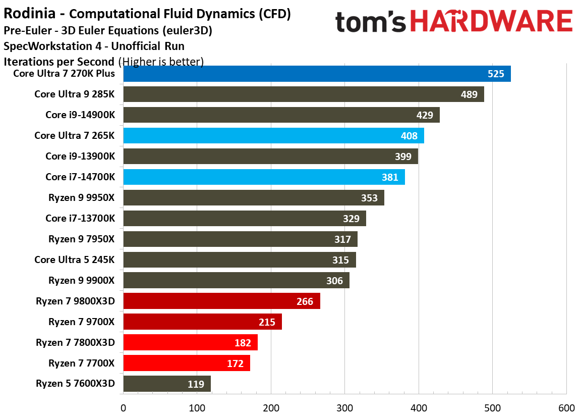 Intel Core Ultra 7 270K Plus