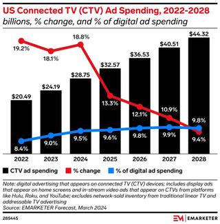 eMarketer CTV chart