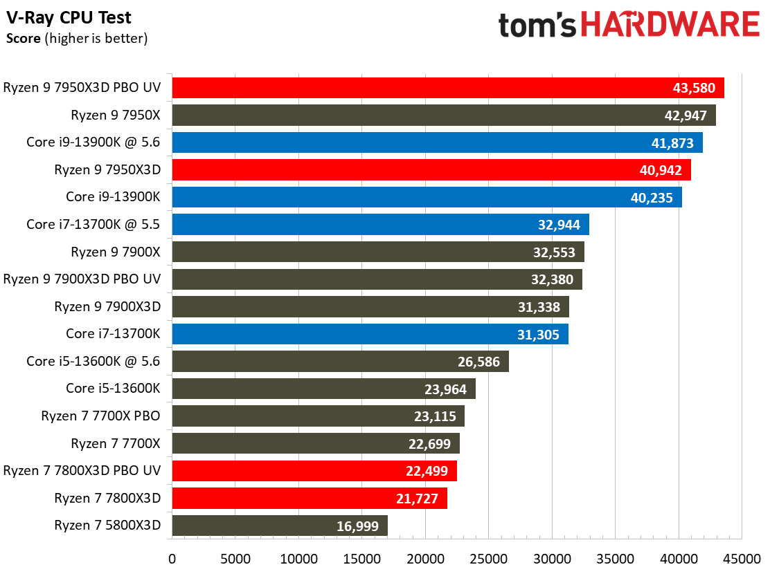 Ryzen 7 7800X3D