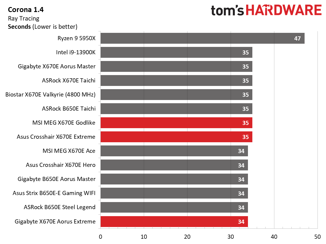 Battle of the X670 Flagships