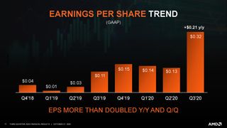 AMD Q3 2020 Financials
