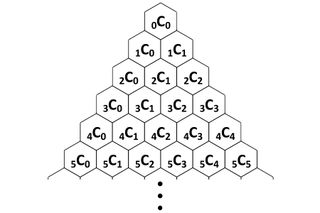 The numbers of Pascal’s triangle match the number of possible combinations (nCr) when faced with having to choose r-number of objects among n-number of available options.