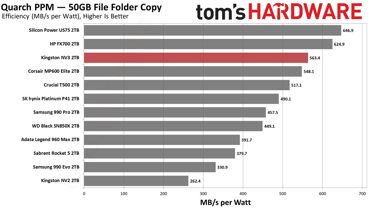Kingston NV3 2TB SSD