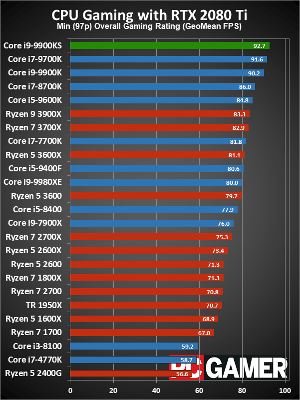 Core i9-9900KS gaming minimum performance charts