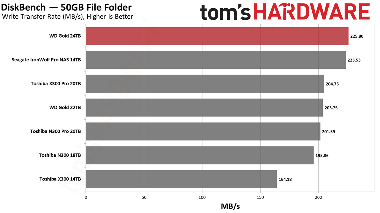 WD Gold 24TB HDD
