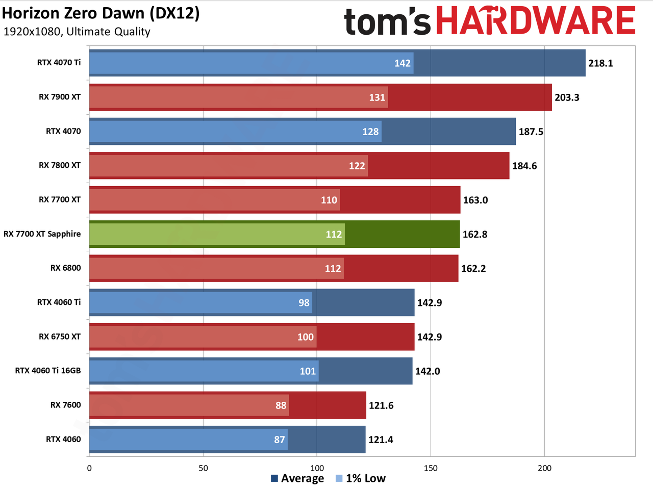 Sapphire RX 7700 XT Pure performance charts