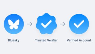 Bluesky verification