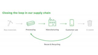 An example of how Apple's supply chain could work in future