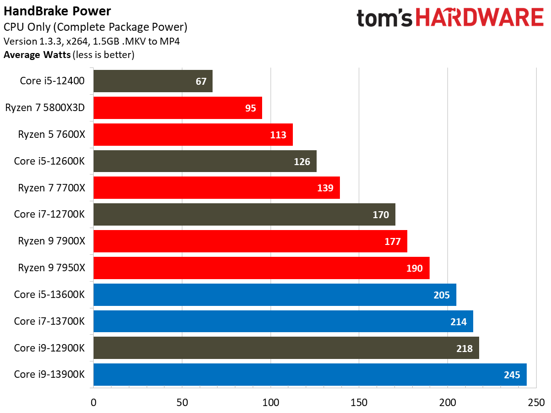 Intel Core i7-13700K Power, Heat, Overclocking, Benchmark Test