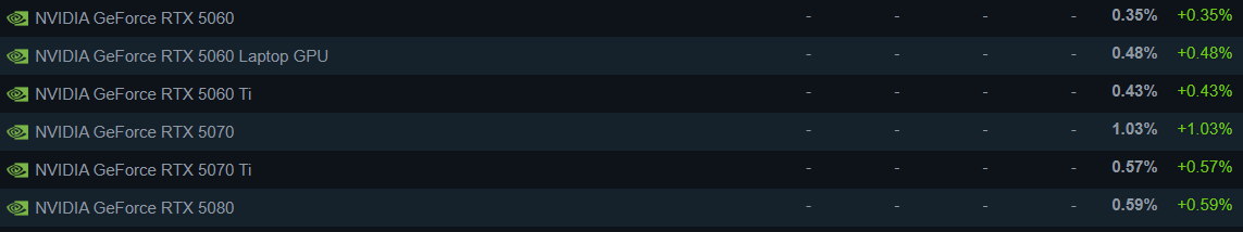 RTX 50-series in Steam Hardware Survey