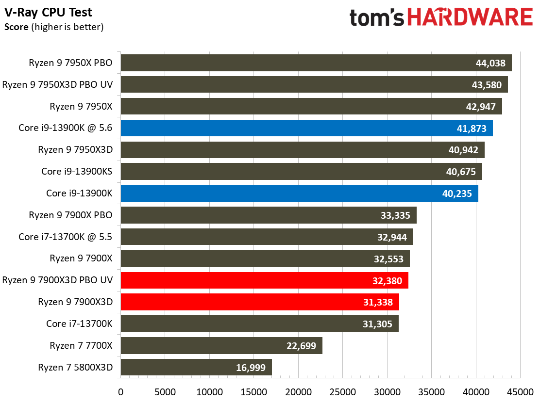 AMD Ryzen 9 7900X3D