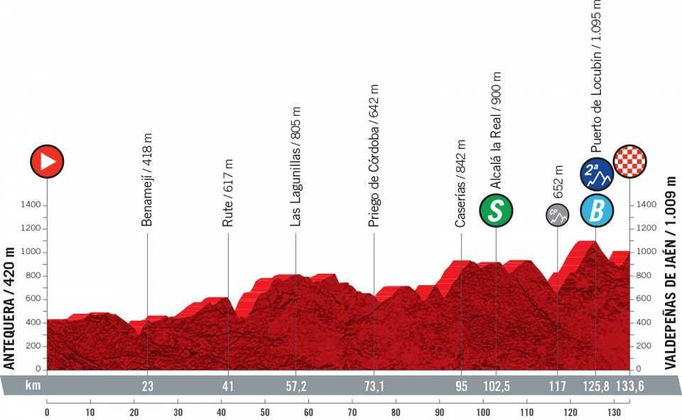 Profile stage 11 of 2021 Vuelta a Espa&ntilde;a