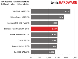 Enmotus FuzeDrive P200 M.2 NVMe SSD