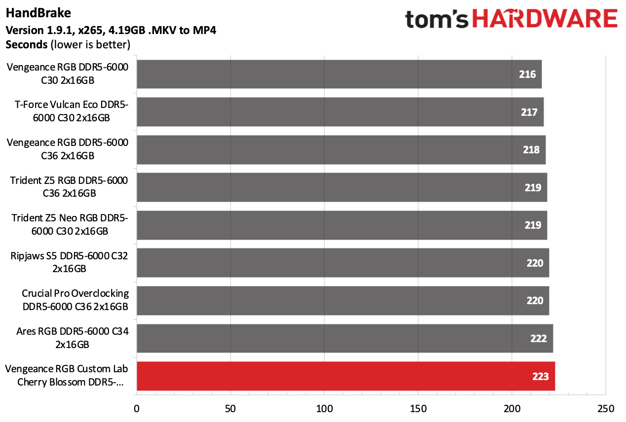 DDR5 Review
