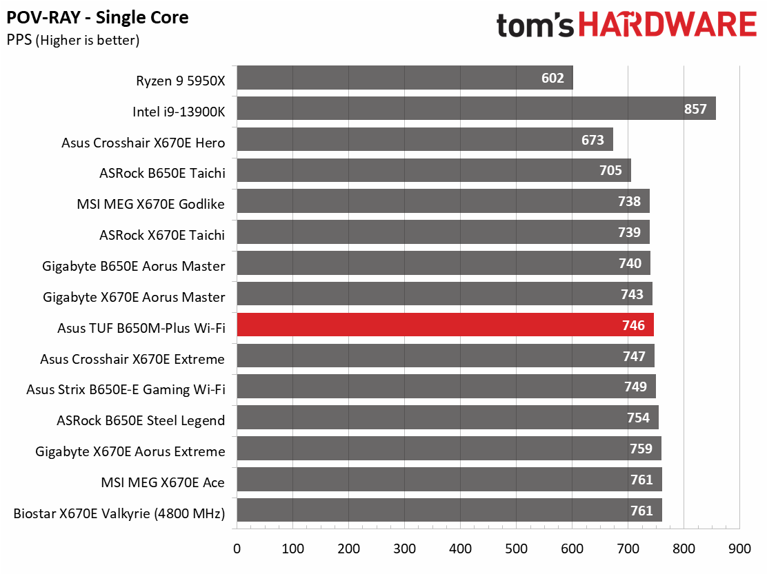 Asus TUF Gaming B650M-Plus Wi-Fi
