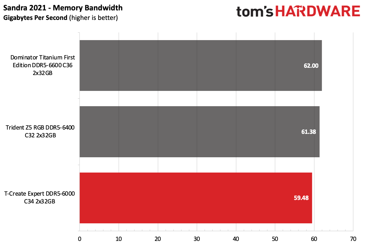 DDR5 Review