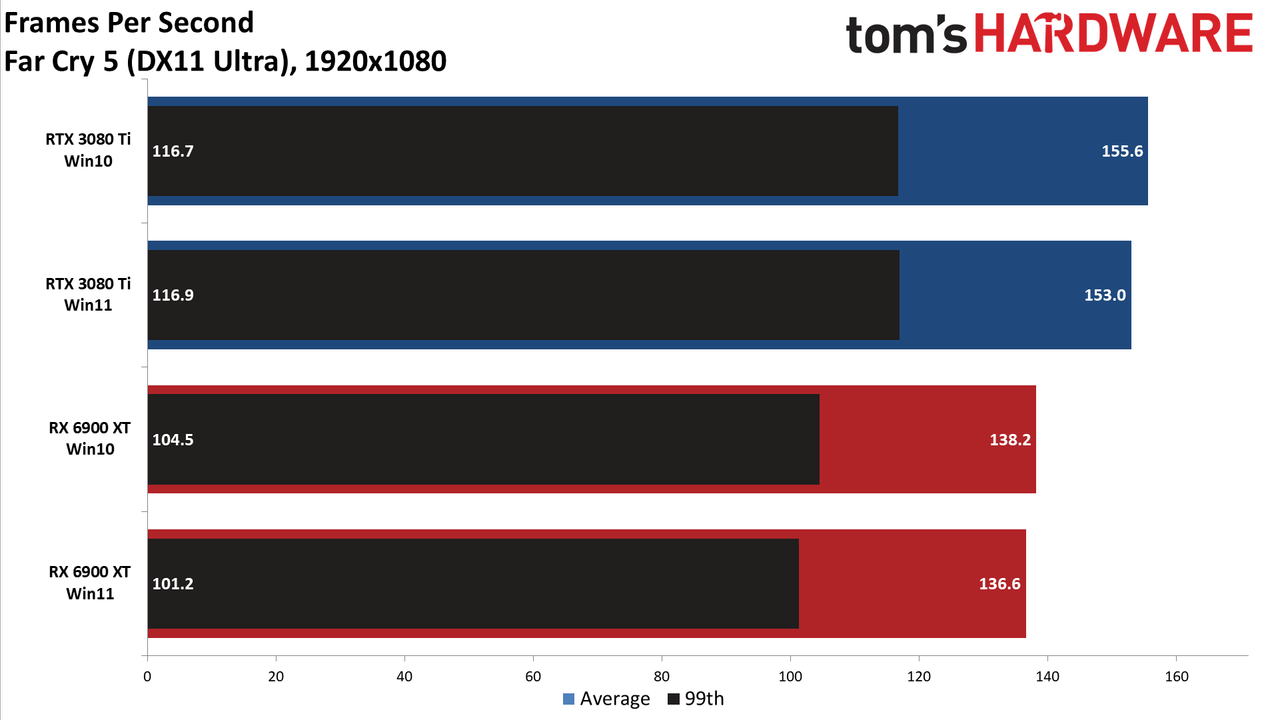 Windows 10 vs Windows 11 GPU performance charts