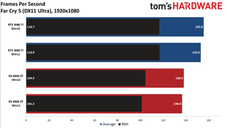 Windows 10 vs Windows 11 GPU performance charts