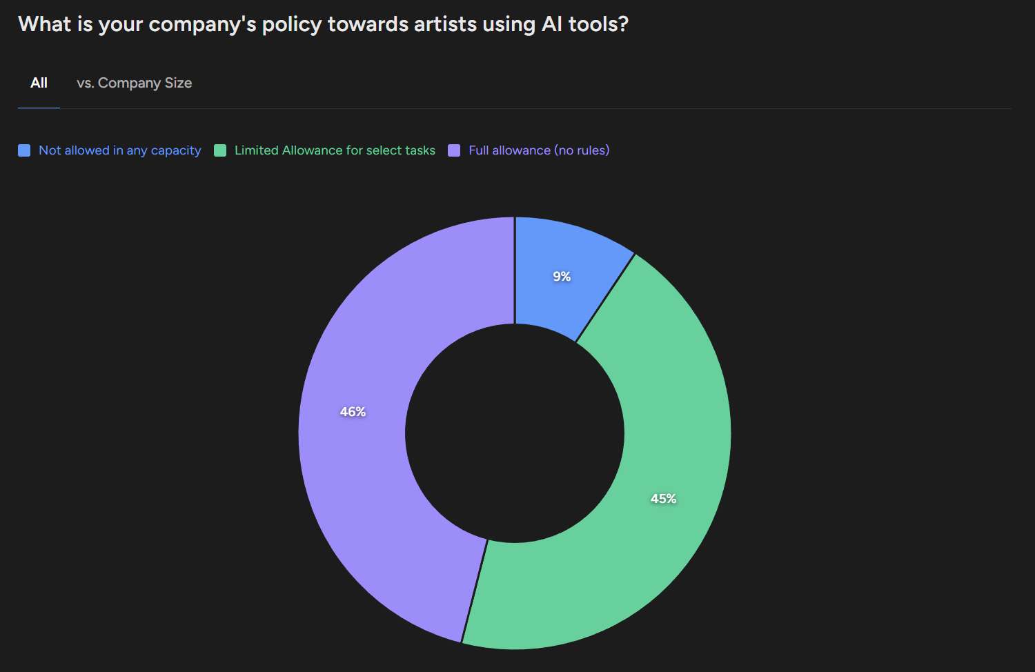 Pie chart showing AI use among 3D artists according to Poliigon State of 3D survey