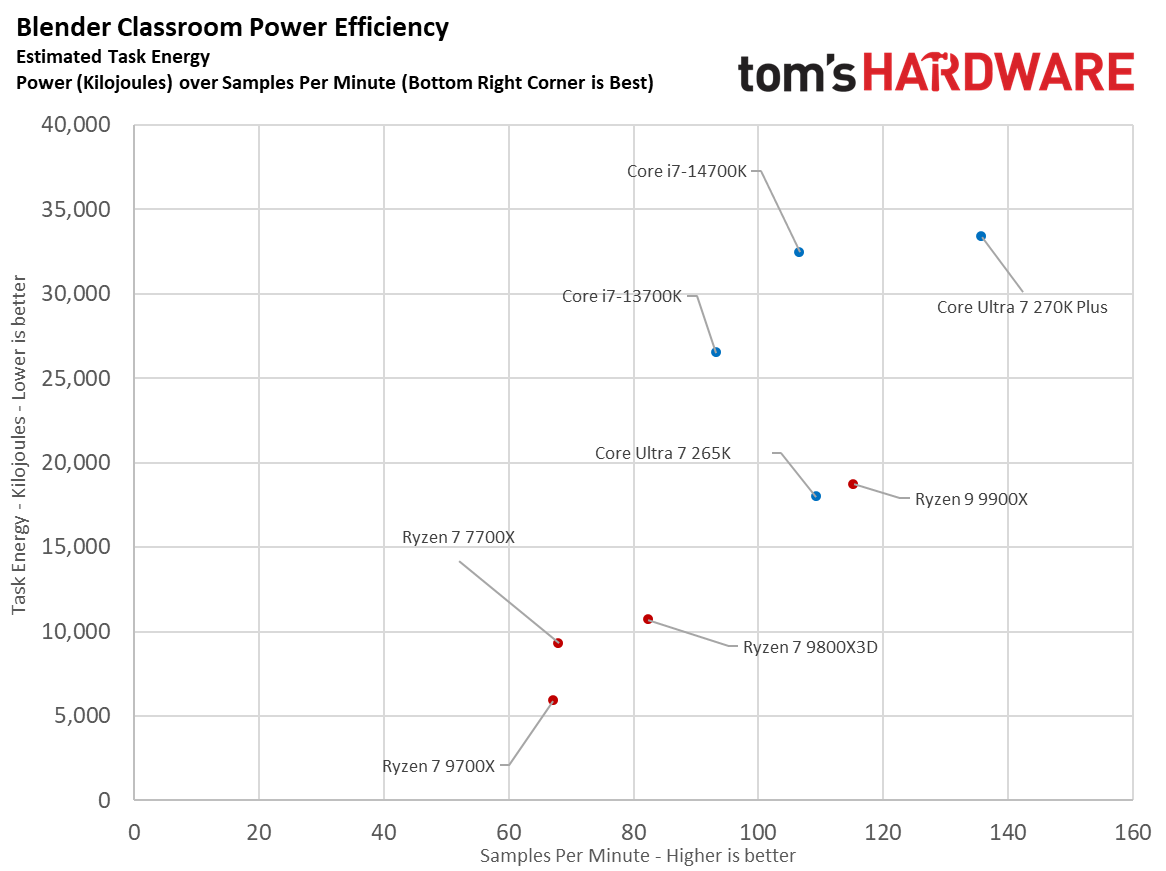 9700X and 270K Plus scatterplot results.