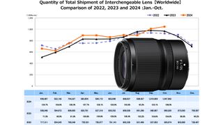 CIPA 2024 shipments of lenses