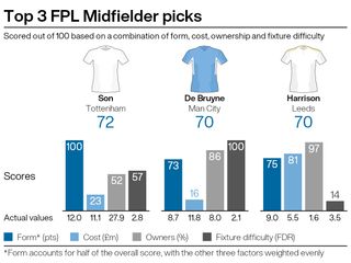 A graphic showing potential FPL purchases ahead of gameweek 34