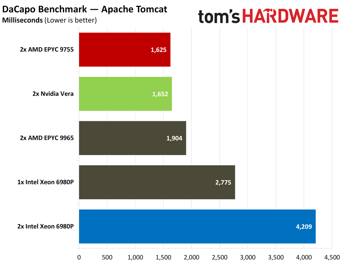 Nvidia Vera Java benchmarks